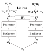 Bridging the Gap from Asymmetry Tricks to Decorrelation Principles in Non-contrastive Self-supervised Learning