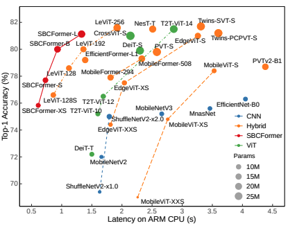 SBCFormer: Lightweight Network Capable of Full-size ImageNet Classification at 1 FPS on Single Board Computers