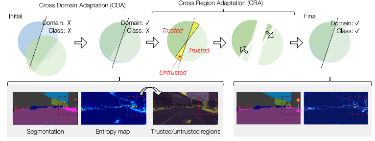 Unsupervised domain adaptation for semantic segmentation via cross-region alignment